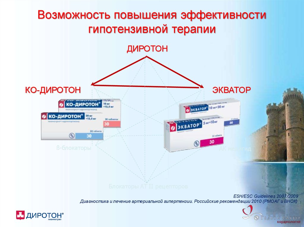 Возможность улучшения. Эффективность гипотензивной терапии. Экватор гипотензивный препарат. Диротон эффективность. Возможности для улучшения.