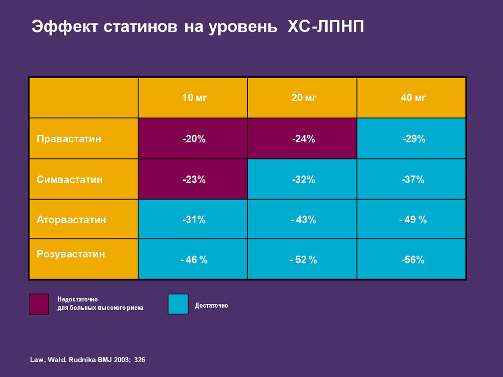 Поколения статинов. Эффекты статинов. ЛПНП статины. Статины при первичной профилактике. Эффект от статинов.