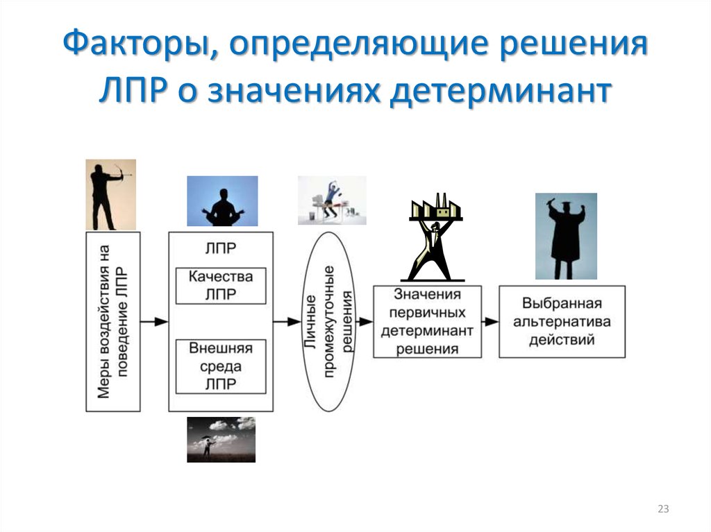 Определяющие решения. ЛПР лицо принимающее решение это. Выявление ЛПР. Принятие решения ЛПР это.