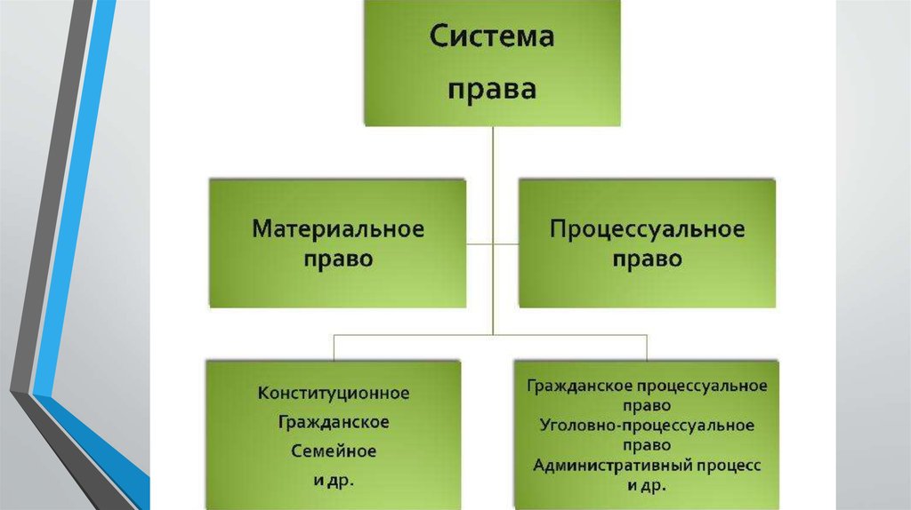 Признаки экологических правоотношений. Экологические правоотношения. Объектами экологических правоотношений являются. Материальное право и процессуальное право.