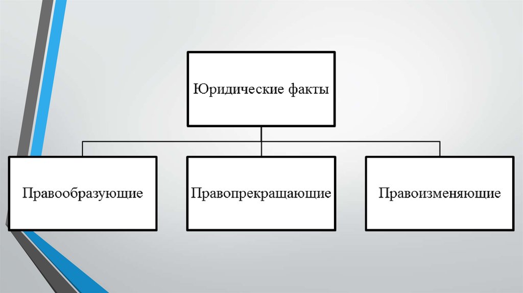 Правообразующие юридические факты