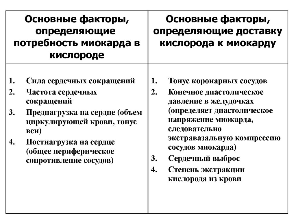 Факторы кислорода. Факторы повышающие потребность миокарда в кислороде. Факторы увеличивающие потребность миокарда в кислороде. Факторы определяющие потребность миокарда в кислороде. Факторы определяющие потребность в кислороде.