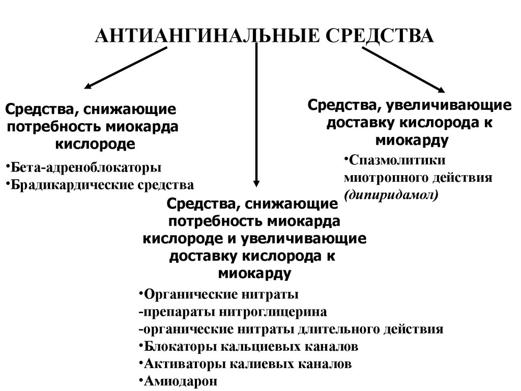 Потребность в кислороде. Факторы увеличивающие потребность миокарда в кислороде. Средства снижающие потребность миокарда в кислороде. Средства повышающие доставку кислорода к миокарду препараты. Факторы определяющие потребность миокарда в кислороде.