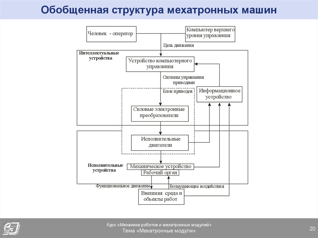 Функциональная схема мехатронной системы