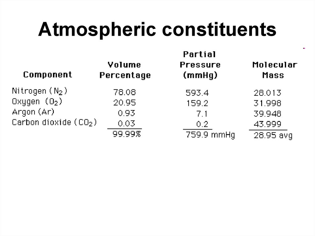 Atmospheric constituents