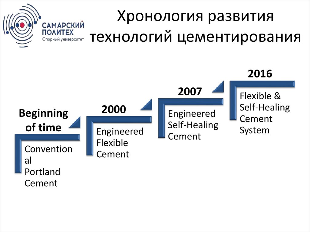 Хронология развития