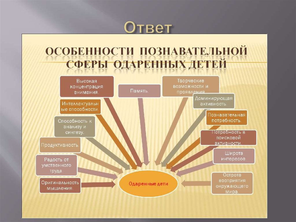 Особенности ответов. Особенности познавательной сферы одаренных детей. Особенности познавательной сферы одарённости. Сферы одаренности детей. Особенности познавательной сферы одаренных дошкольников.