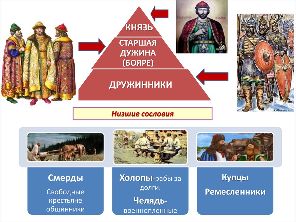 Низшее сословие. Лента времени русской истории. Лента времени Руси. Лента исторических событий России. Лента времени Российской империи.