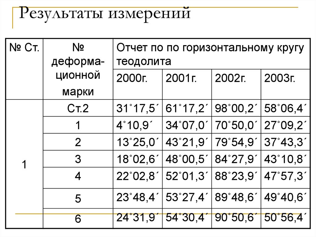 Результат измерений в часах. Результат измерения. Результаты измерения прошивки. Результаты измерений фото. Результаты измерений uk1401.