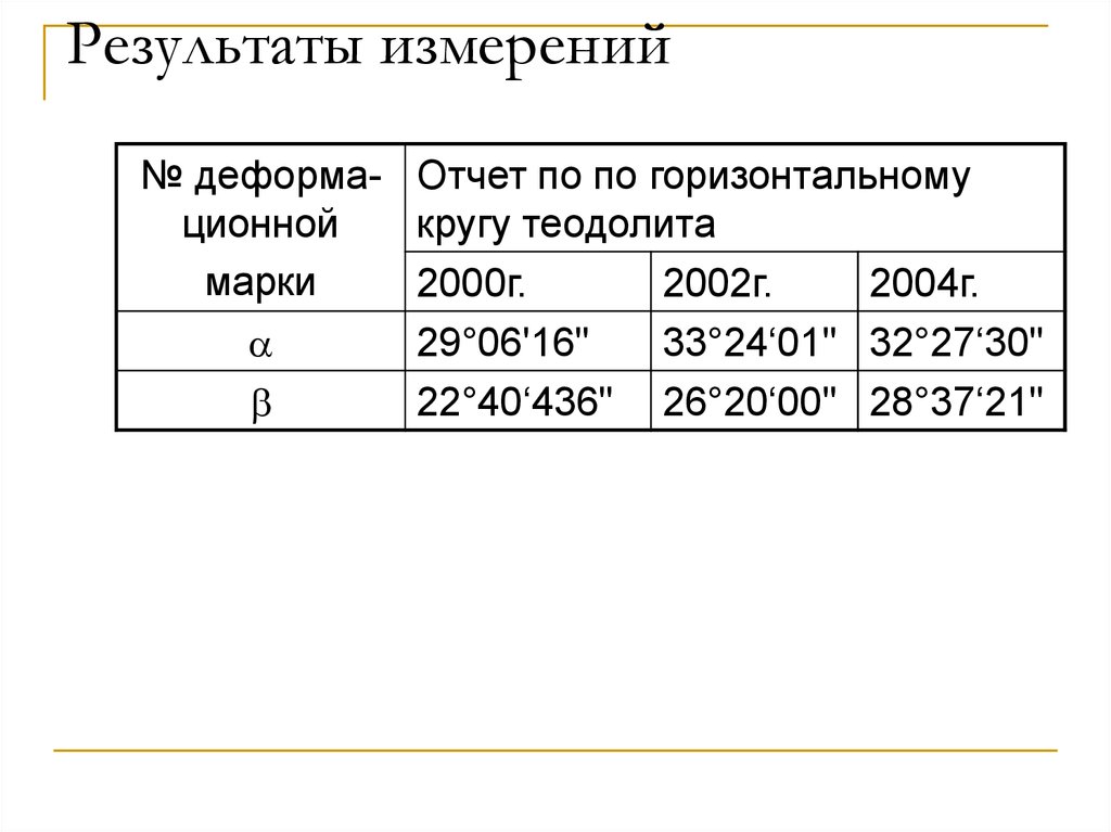 Результат измерений в часах