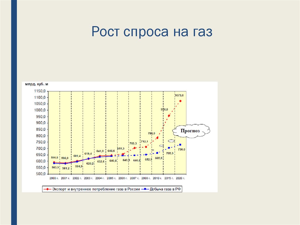 Рост спроса на газ
