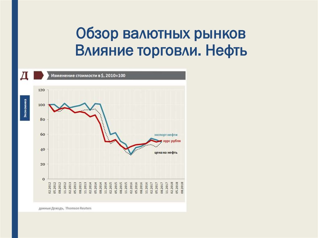 Обзор валютных рынков Влияние торговли. Нефть