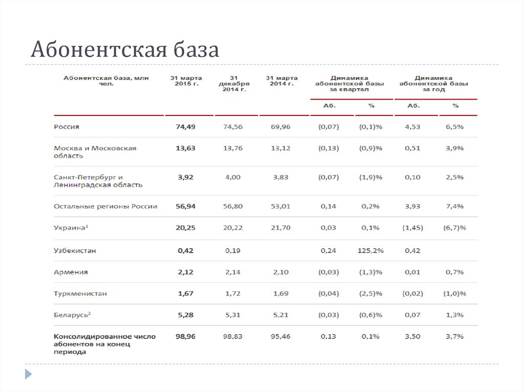 Пао мобильные. Абонентская база отчет. Картинка абонентская база. Абонентская база МТС Москва и Московская. Або.