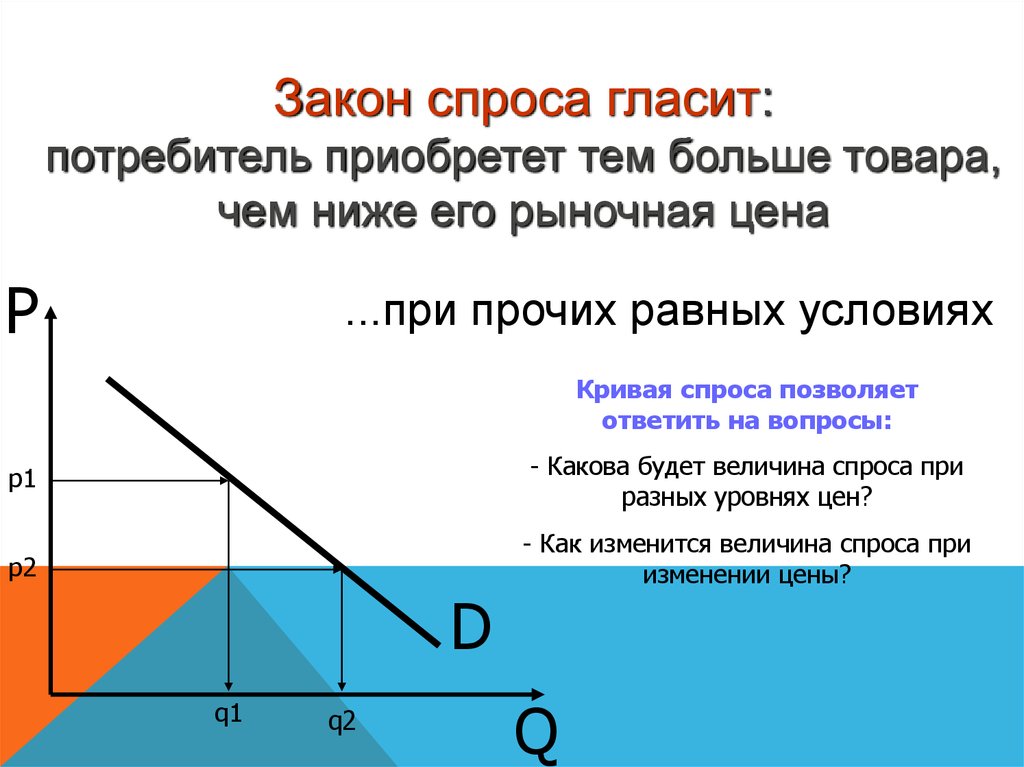 Условие спроса. Закон спроса. Как гласит закон спроса. Закон спроса и предложения гласит. Суть закона спроса.