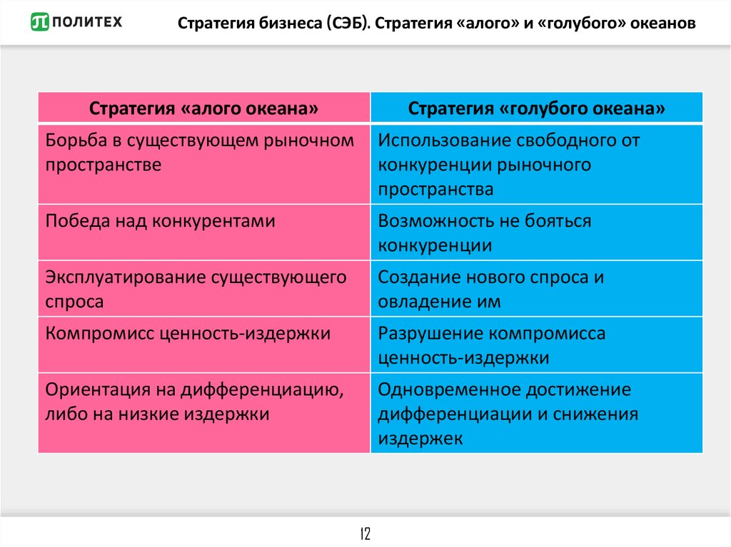 Стратегия голубых океанов. Стратегия голубого океана. Стратегия алого и голубого океана. Голубой океан стратегия в бизнесе. Стратегия голубого океана принципы.