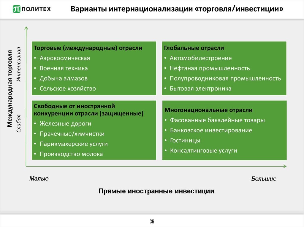 Инвестиционная модель бизнеса. Этапы интернационализации бизнеса. Как выбрать стратегию инвестирования. Инвестиционный маркетинг презентация. Этапы интернационализации маркетинга.