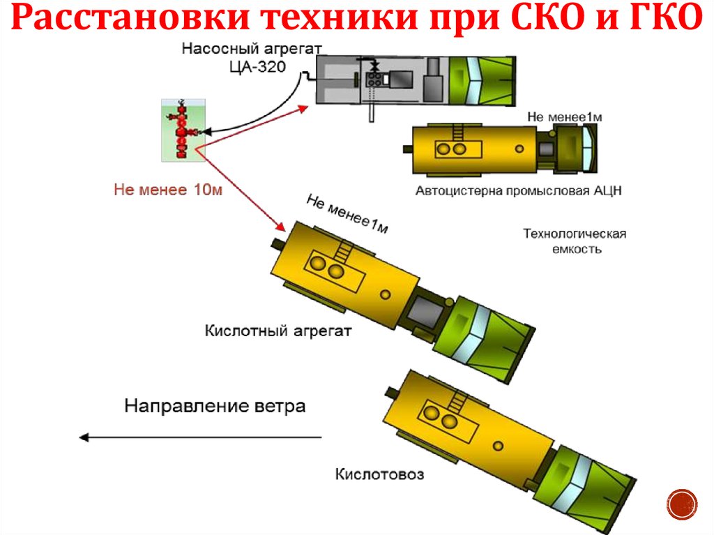 Схема расстановки спецтехники при глушении скважины