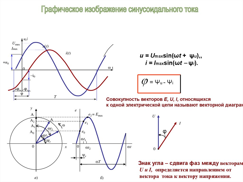 Графическое изображение синусоидальных переменных при помощи векторной диаграммы