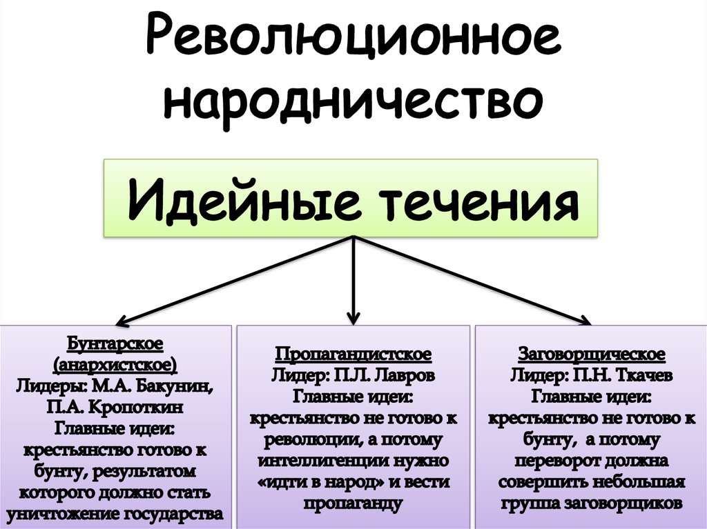 Революционное народничество презентация