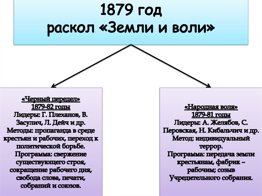 Земля и воля народничество