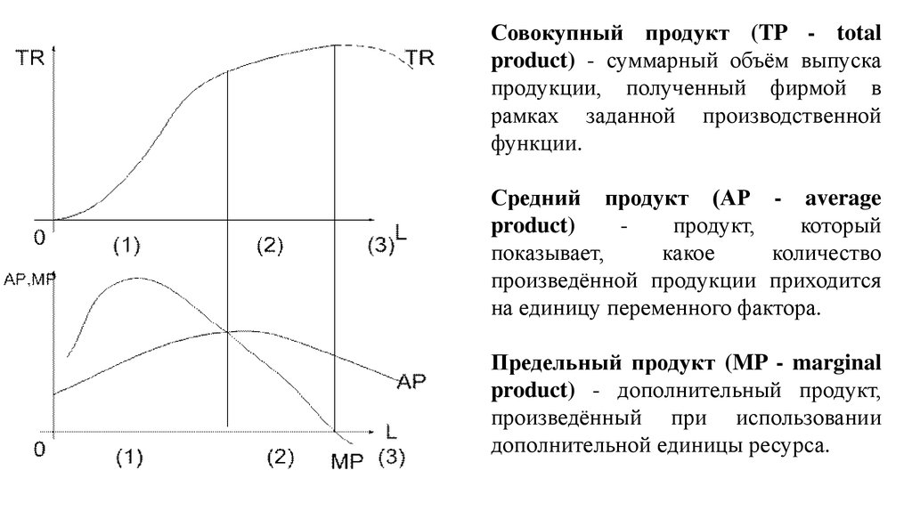 Суммарный объем. Три стадии производства в краткосрочном периоде. График предельного и совокупного продукта труда. Совокупный общий продукт это. Совокупный и предельный продукт.