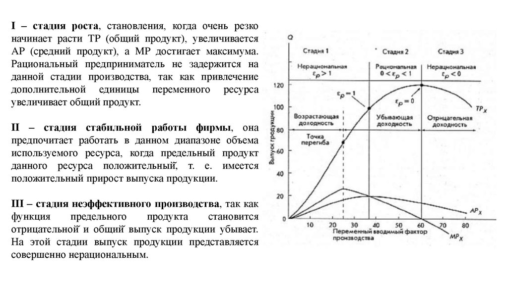 Степень производства. Стадии производства график. Функция среднего продукта. Стадии производства в краткосрочном периоде. Краткосрочная производственная функция стадии производства.