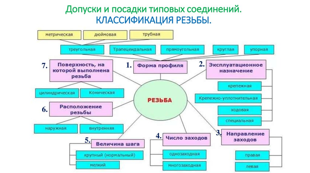 Классификация резьб презентация