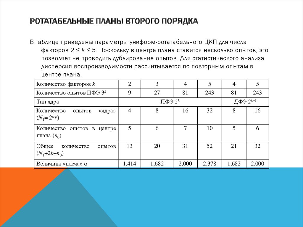 Композиционный план для построения модели второго порядка