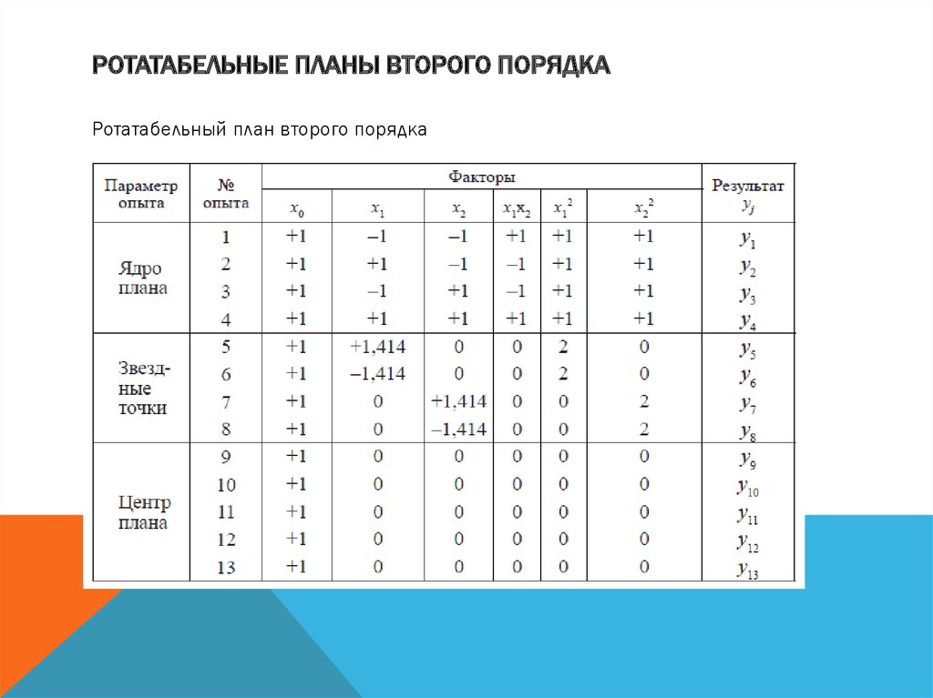 Что такое ортогональный план эксперименты