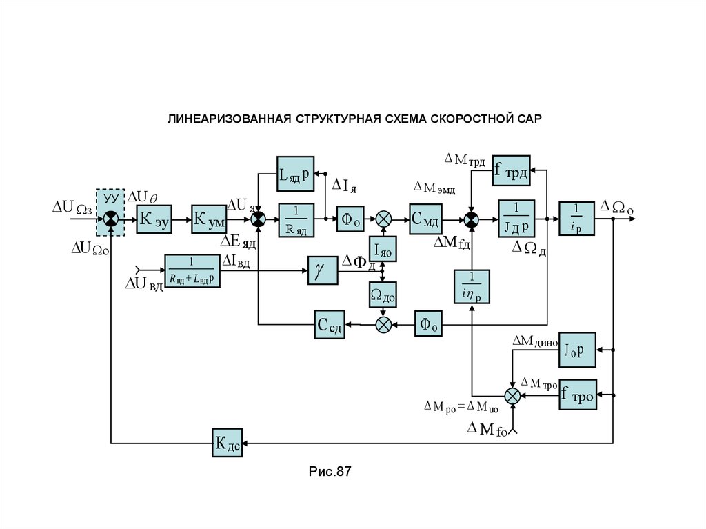 Структурная схема сар