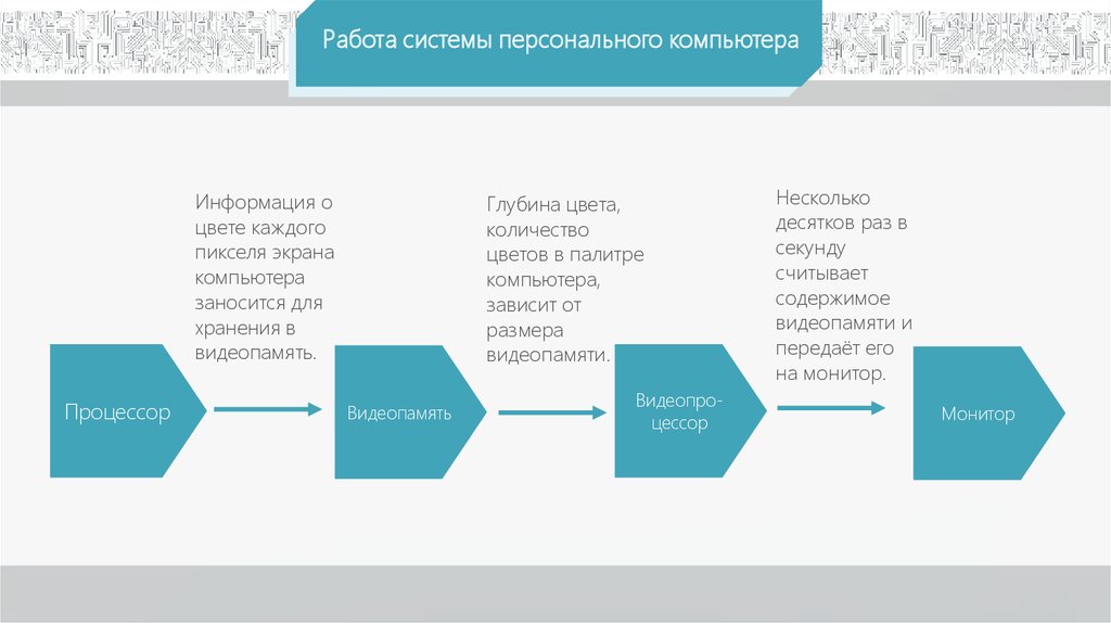 Формирование изображения на экране компьютера