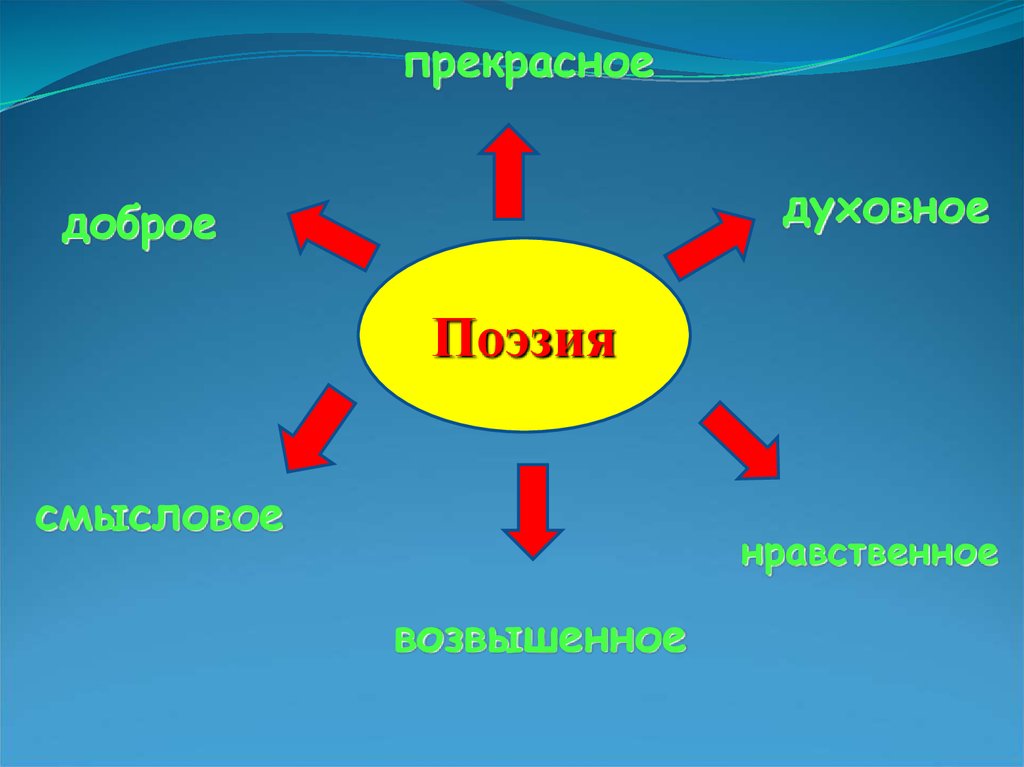 Поэзия и антипоэзия презентация