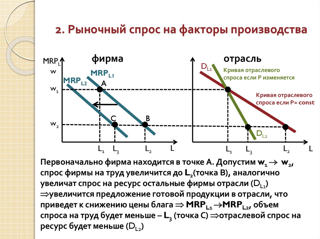 Высокий спрос на рынке