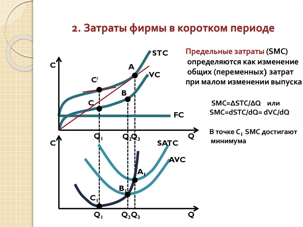 Общие издержки фирмы