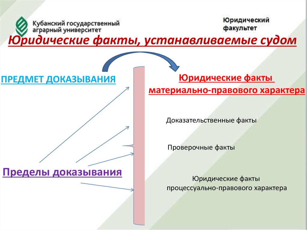 Материальный факт. Доказательственные факты в гражданском процессе. Факты материально правового характера. Юридические факты материально-правового характера. Доказательственные факты в гражданском процессе пример.