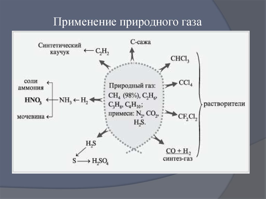 Что делают из газа. Схема использования природного газа. Применение природного газа. Способы применения природного газа. Практическое применение природного газа.