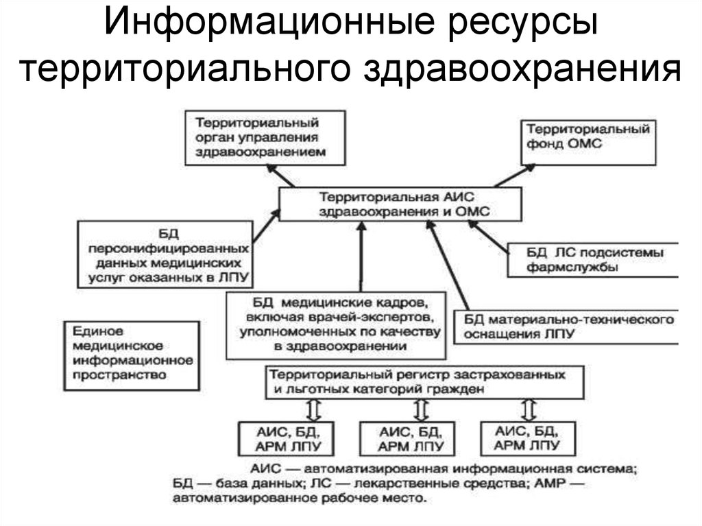 Медицинские ресурсы. Информационные ресурсы территориального здравоохранения. Классификация ресурсов в здравоохранении. Перечислите ресурсы здравоохранения. Основные виды ресурсов используемые учреждениями здравоохранения.