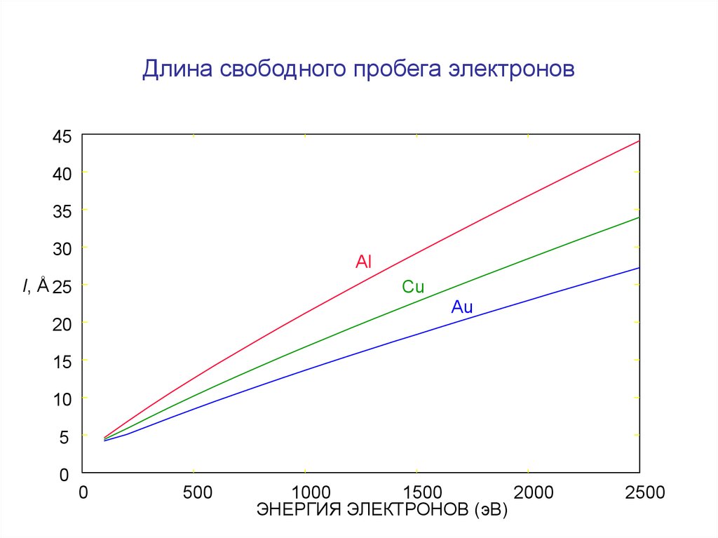 Свободная длина. Длина свободного пробега электрона. Длина свободного пробега электрона формула. Длина свободного пробега электрона в меди. Пробег электронов.