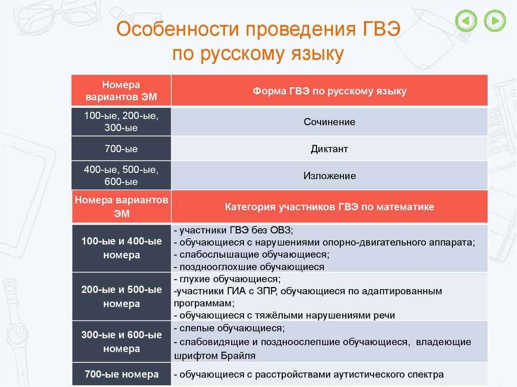 Гвэ 11 класс русский язык сочинение. Особенности проведения ГВЭ.