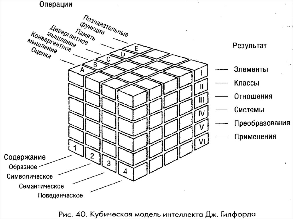 Социальный интеллект дж гилфорда