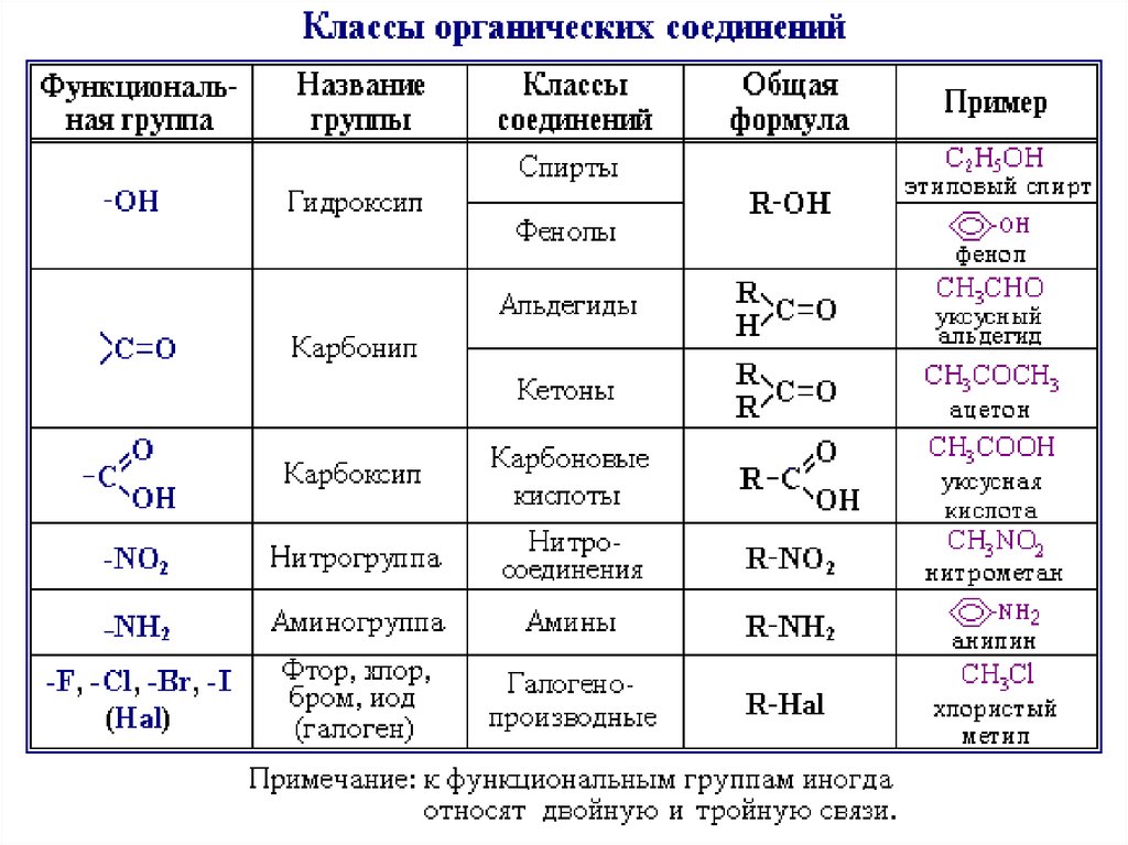 Cas класс соединения. Классификация органических веществ таблица. Классификация органических соединений функциональные группы. Классификация по функциональным группам органическая химия. Классификация органических соединений химия.