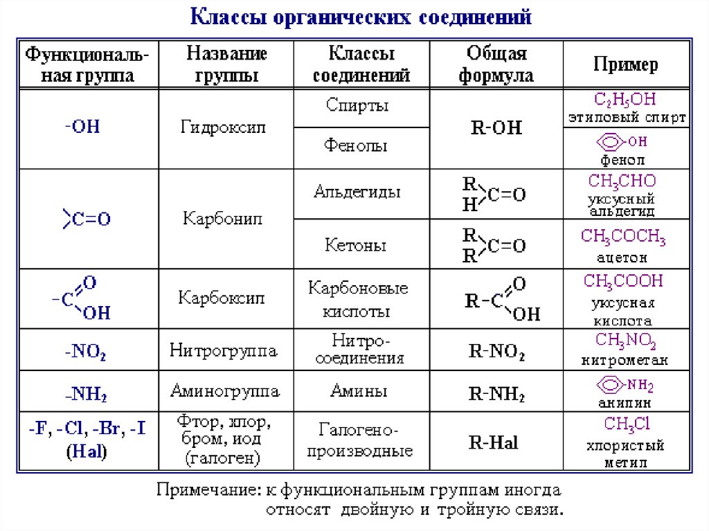 Какие вещества называют химическими веществами. Органическая химия классификация органических соединений. Схему классификации органических соединений биология. Химия 10 класс формулы органических веществ. Схема классов органических веществ.