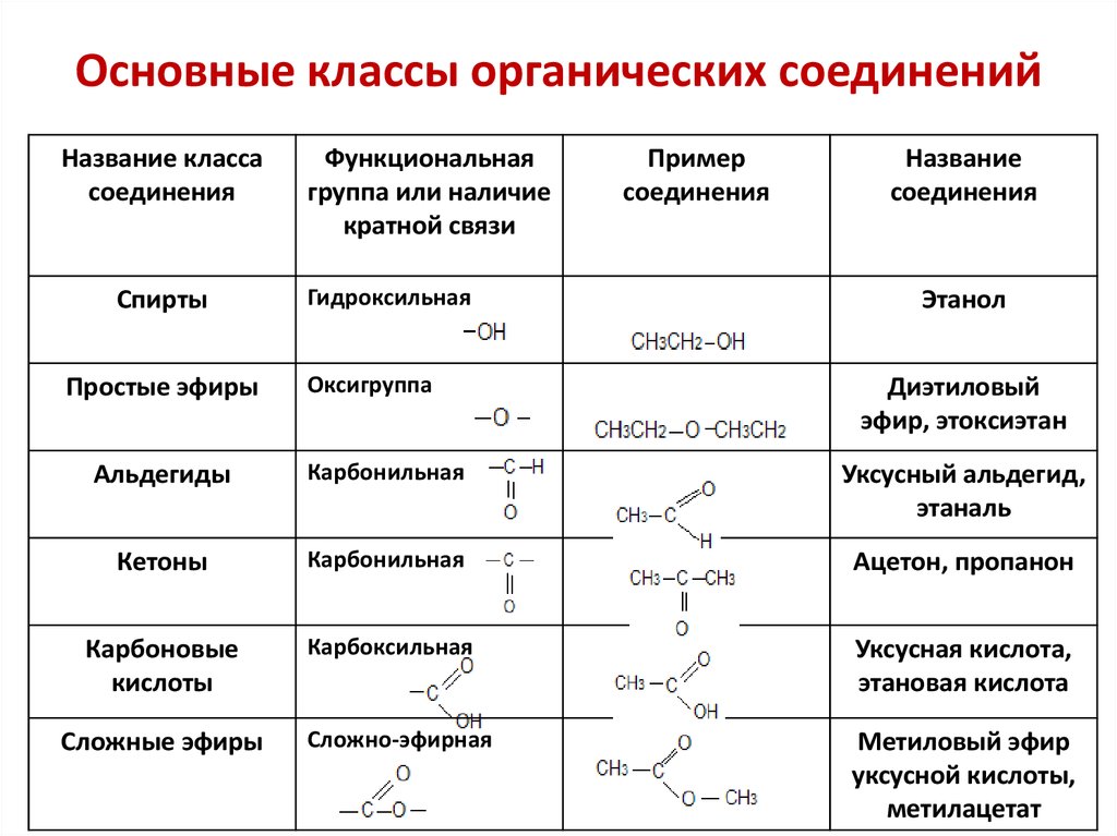 Производящие органическое вещество. Классы органических соединений в химии. Основные классы веществ в органической химии. Классы органических соединений таблица. Классы органических соединений в химии таблица.