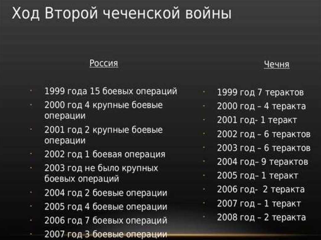 Даты начала войн в россии. Ход второй Чеченской войны 1999-2000. Ход второй Чеченской войны.