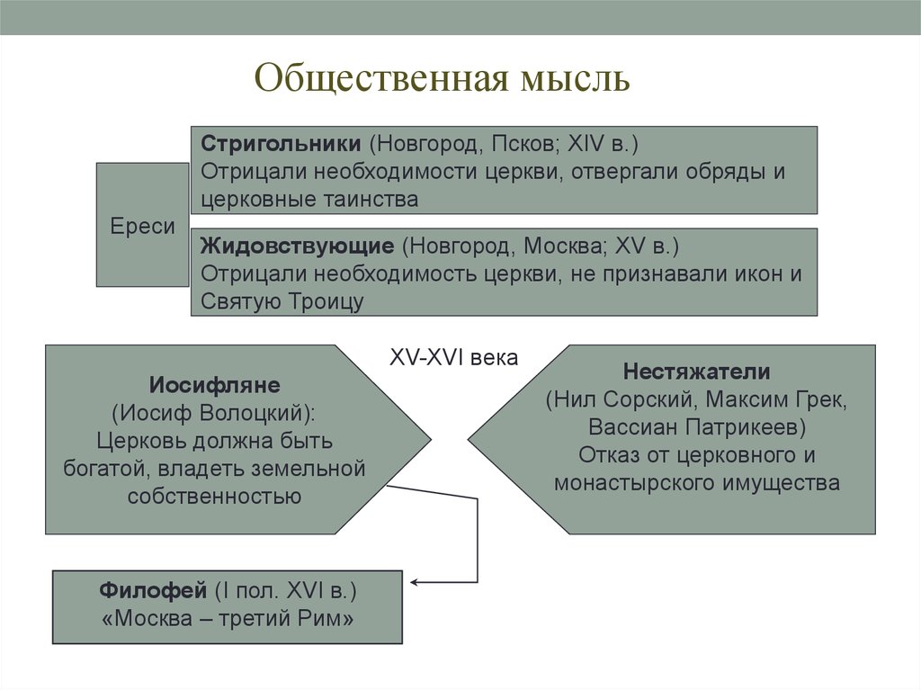 Ересь стригольников. Стригольники идеи. Главная идея стригольников. Жидовствующие и стригольники. Общественная мысль 15-16 века.