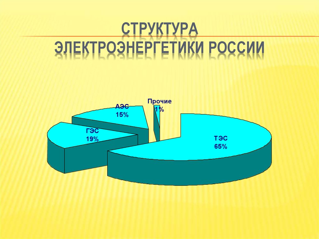 Структура производства электроэнергии по типам электростанций