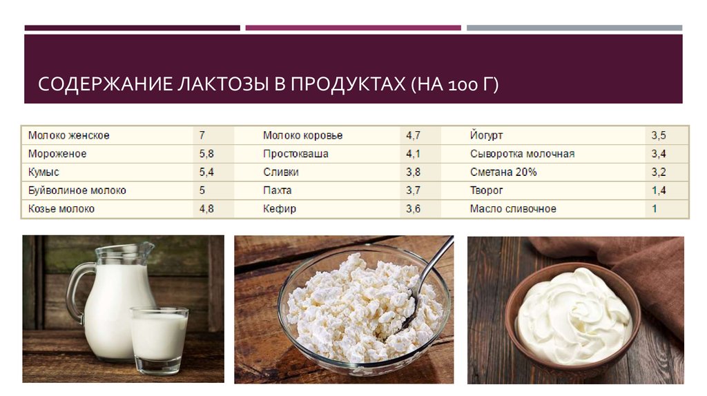 В масле есть лактоза. Содержание лактозы в молоке. Лактоза в молочных продуктах таблица. Количество лактозы в молочных продуктах. Продукты содержащие kfrnjpf.