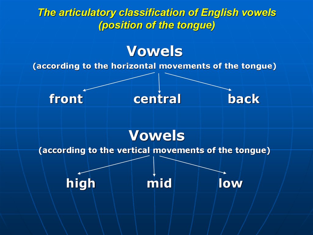 According. Classification of English Vowels таблица. English Vowel Sounds classification. The classification of English Vowel phonemes. The System of English Vowels таблица.