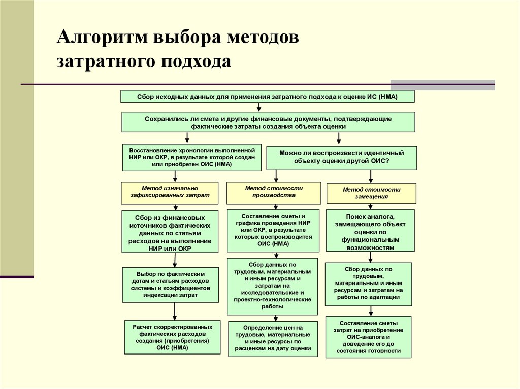 Источники фактических данных. Подходы для оценки объектов интеллектуальной собственности. Алгоритм затратного подхода. Подходы и методы оценки. Методы оценки ОИС.