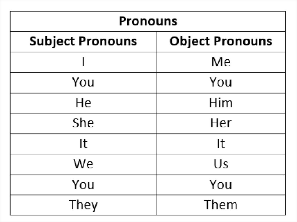 Him her them местоимения. Таблица subject pronouns object pronouns. Subject and object pronouns таблица. Personal местоимения в английском языке. Object местоимения в английском языке.